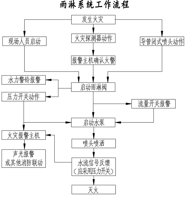 水幕水雾消防灭火系统,消防安全实训设备