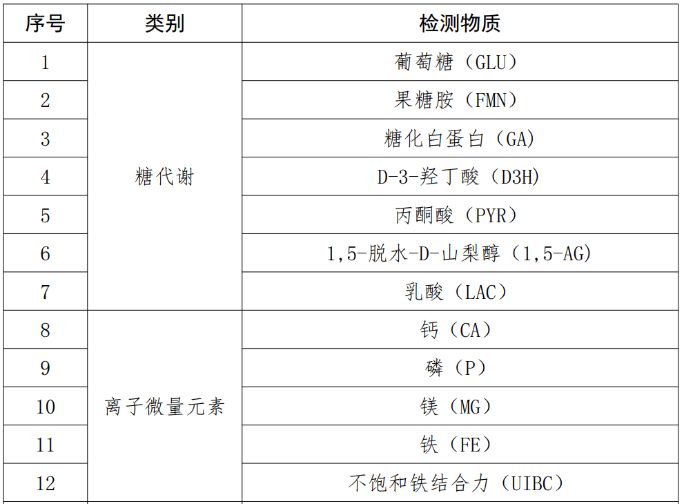 32项「检测试剂」集采启动在即_采购_江西省_生化