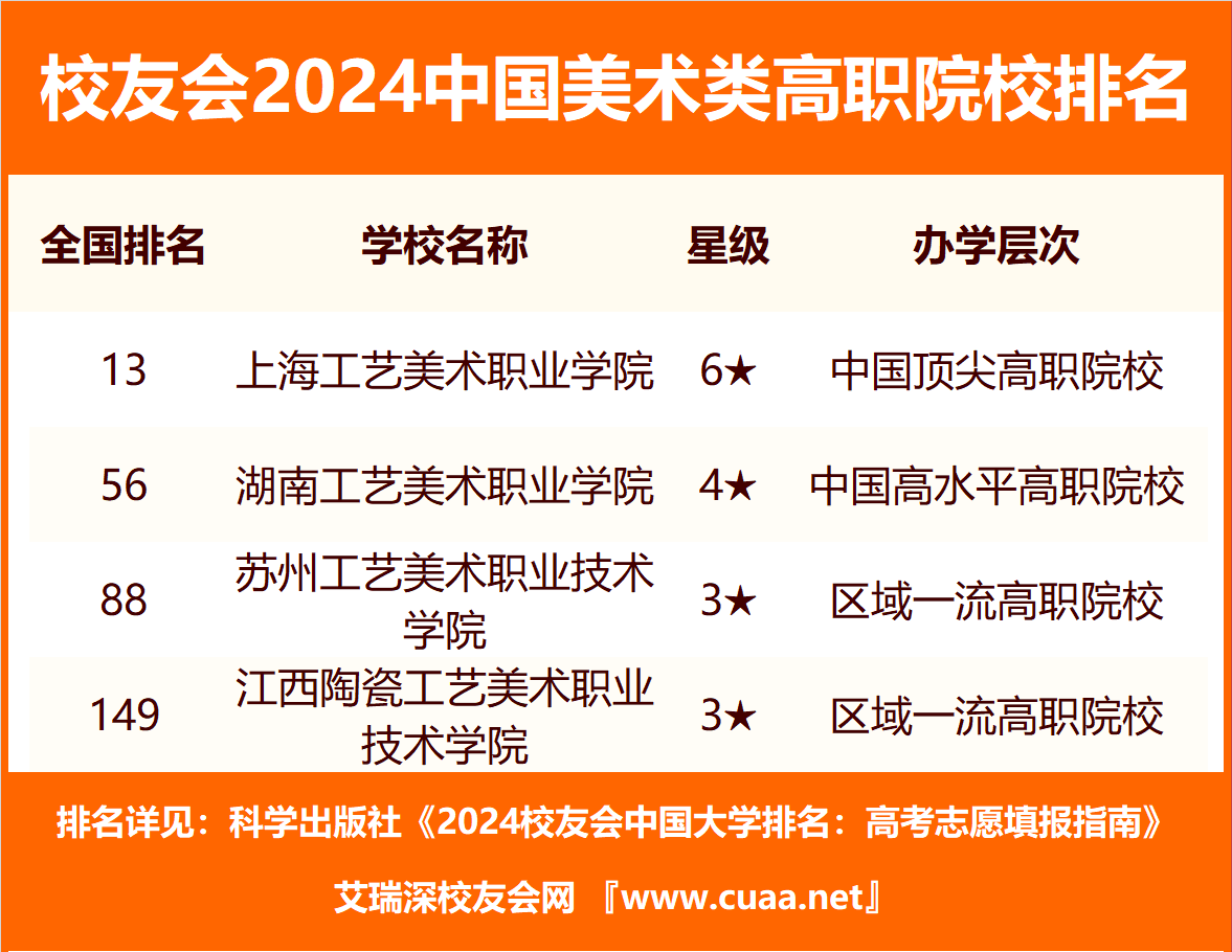 校友会2024中国美术类高职院校排名