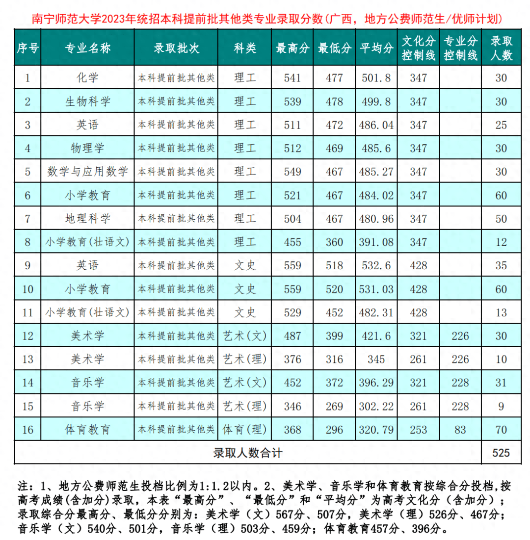 多少分可以上南宁师范大学?