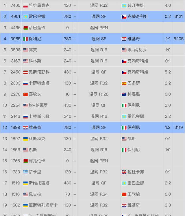 网球世界排名更新:莱巴金娜升至第二,郑钦文或跌出前十的风险增加