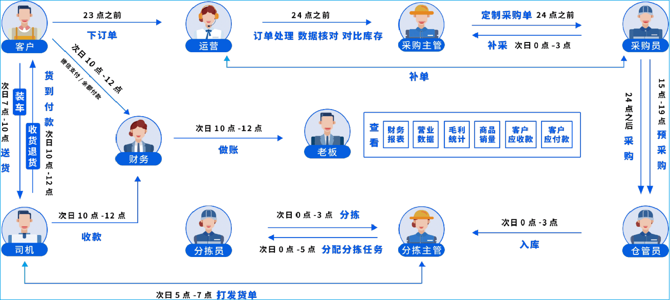 蔬东坡配送中心平面图图片