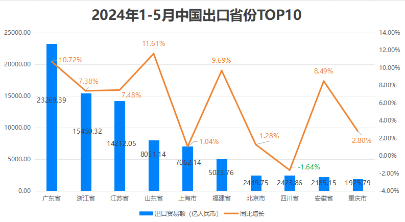 海关总署:2024年上半年中国外贸成绩单_进出口_贸易_我国