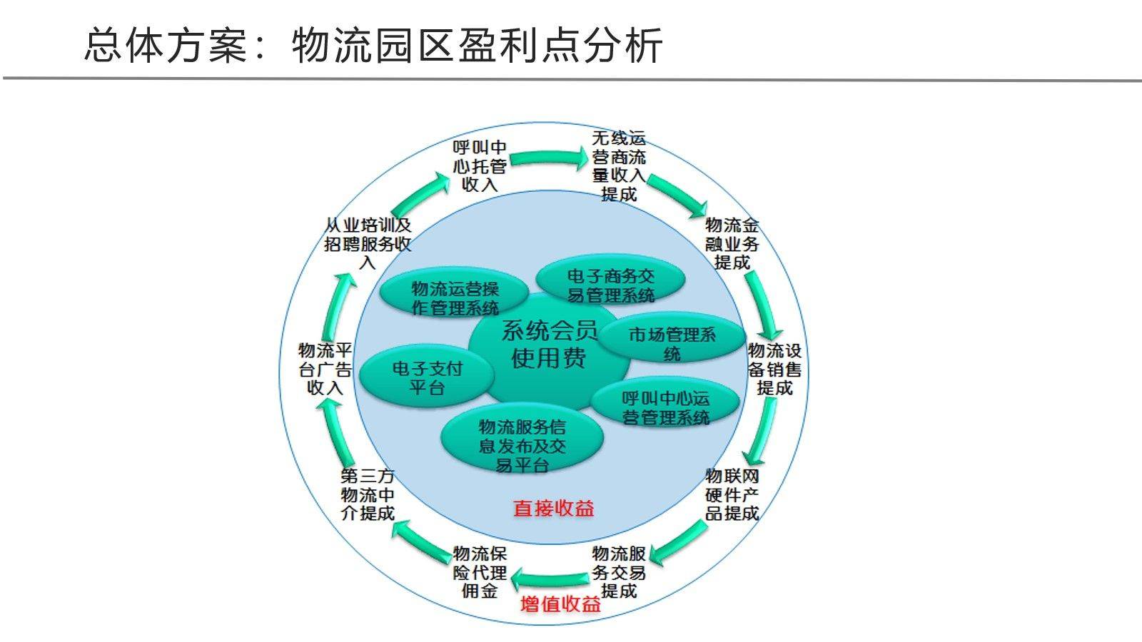智慧物流园区整体架构方案(46页ppt)