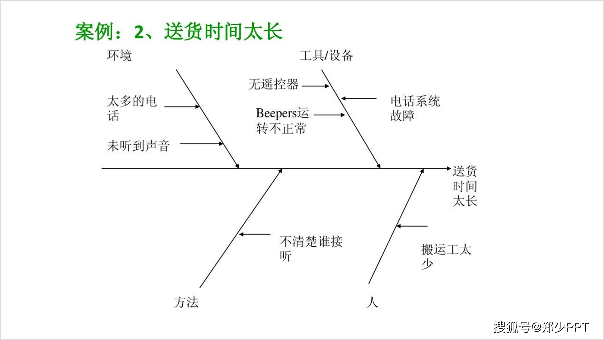 用ppt鱼骨分析模型图设计,领导:分析的太到位了!