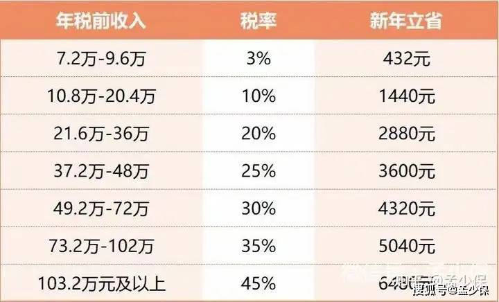 个人养老金和税优健康险 薅羊毛最高达6480元