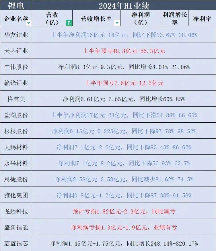 净利润增长率最高的是蔚蓝锂芯,净利润增长幅度超248.14%.