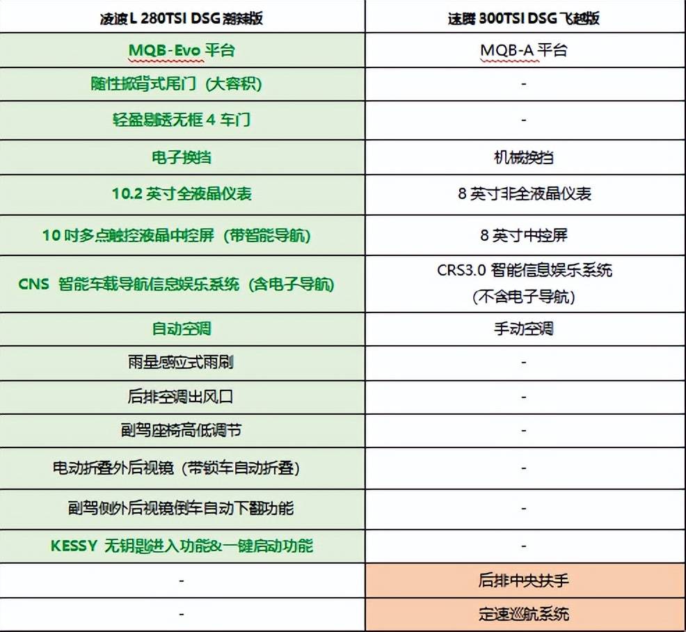 19万起买最美大众车!2023款大众速腾和凌渡哪个好