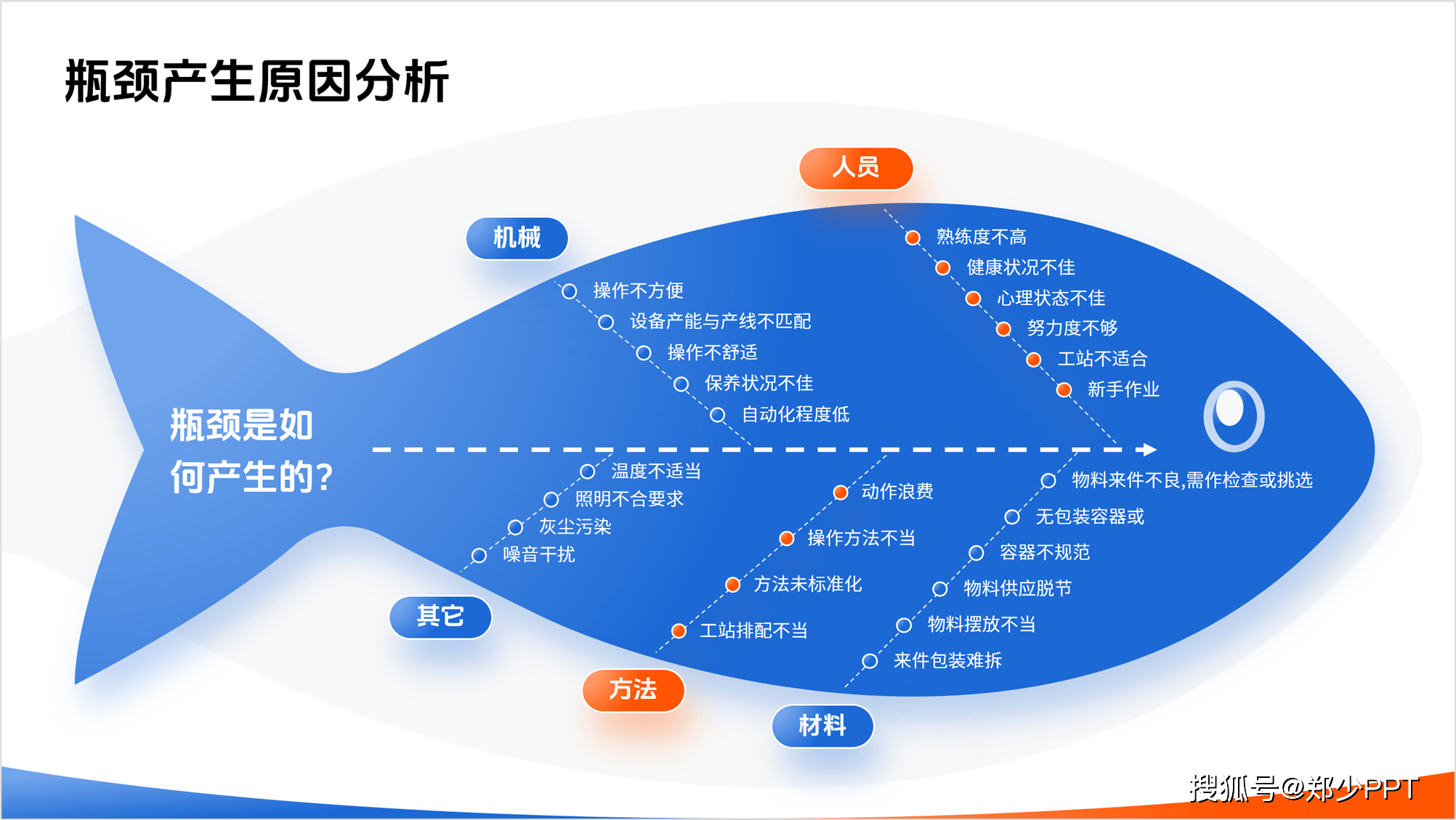 ppt模板免费鱼骨图图片