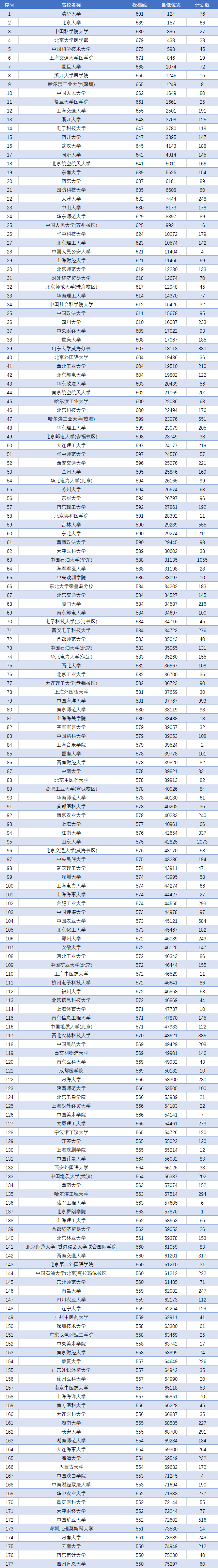 山東新高考投檔線_山東高考投檔線和錄取線_2024山東高考投檔線