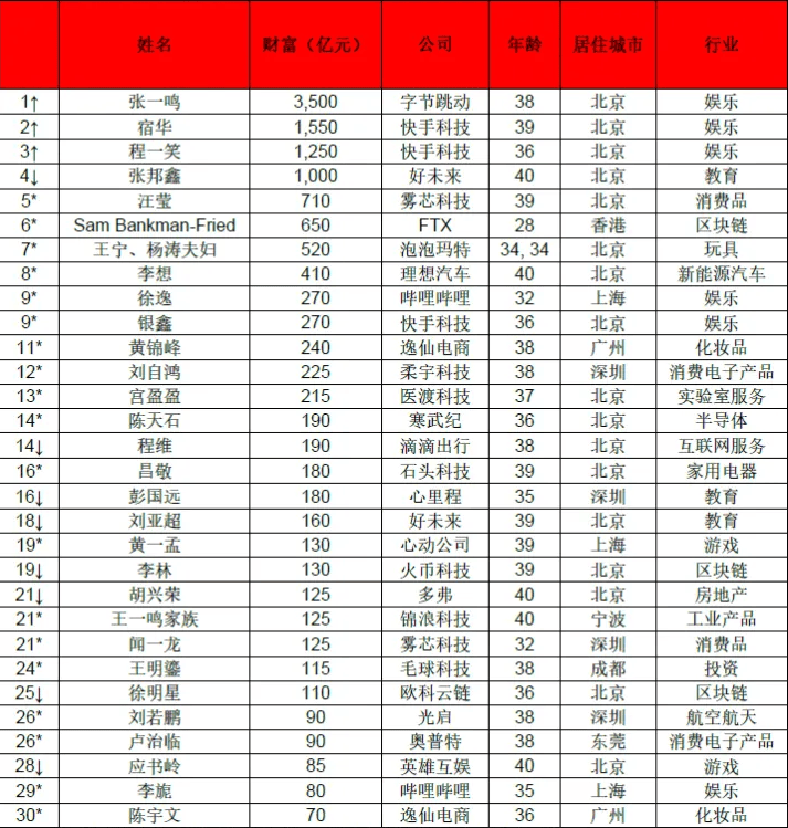 这份榜单将中国国内现有的40岁以下,包括