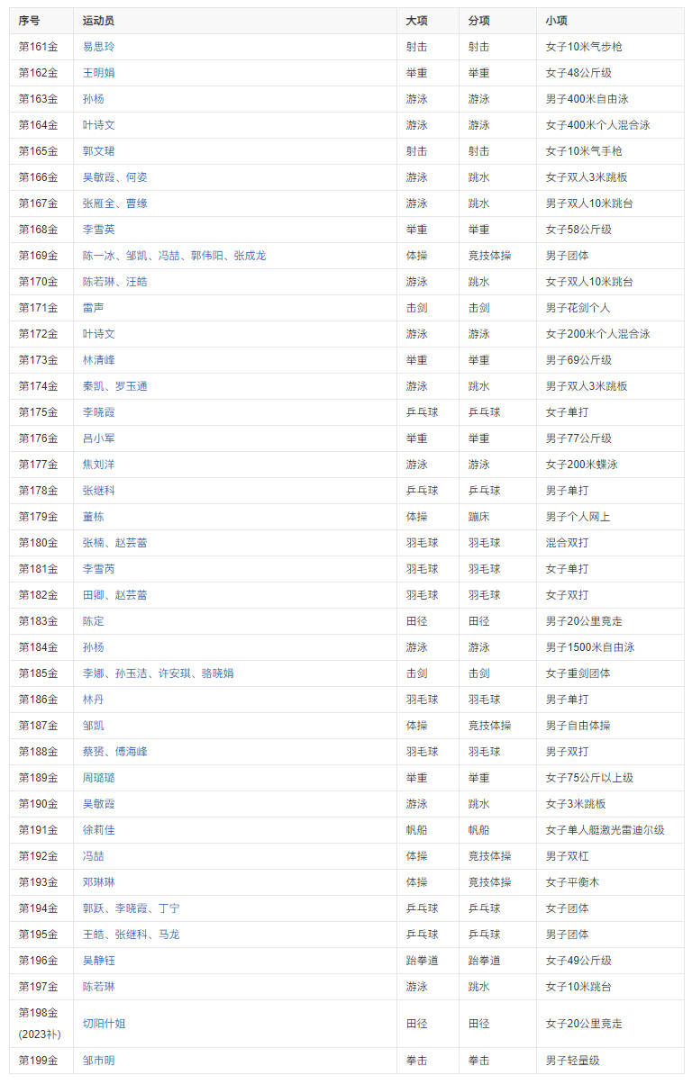 中国奥运会金牌统计表图片