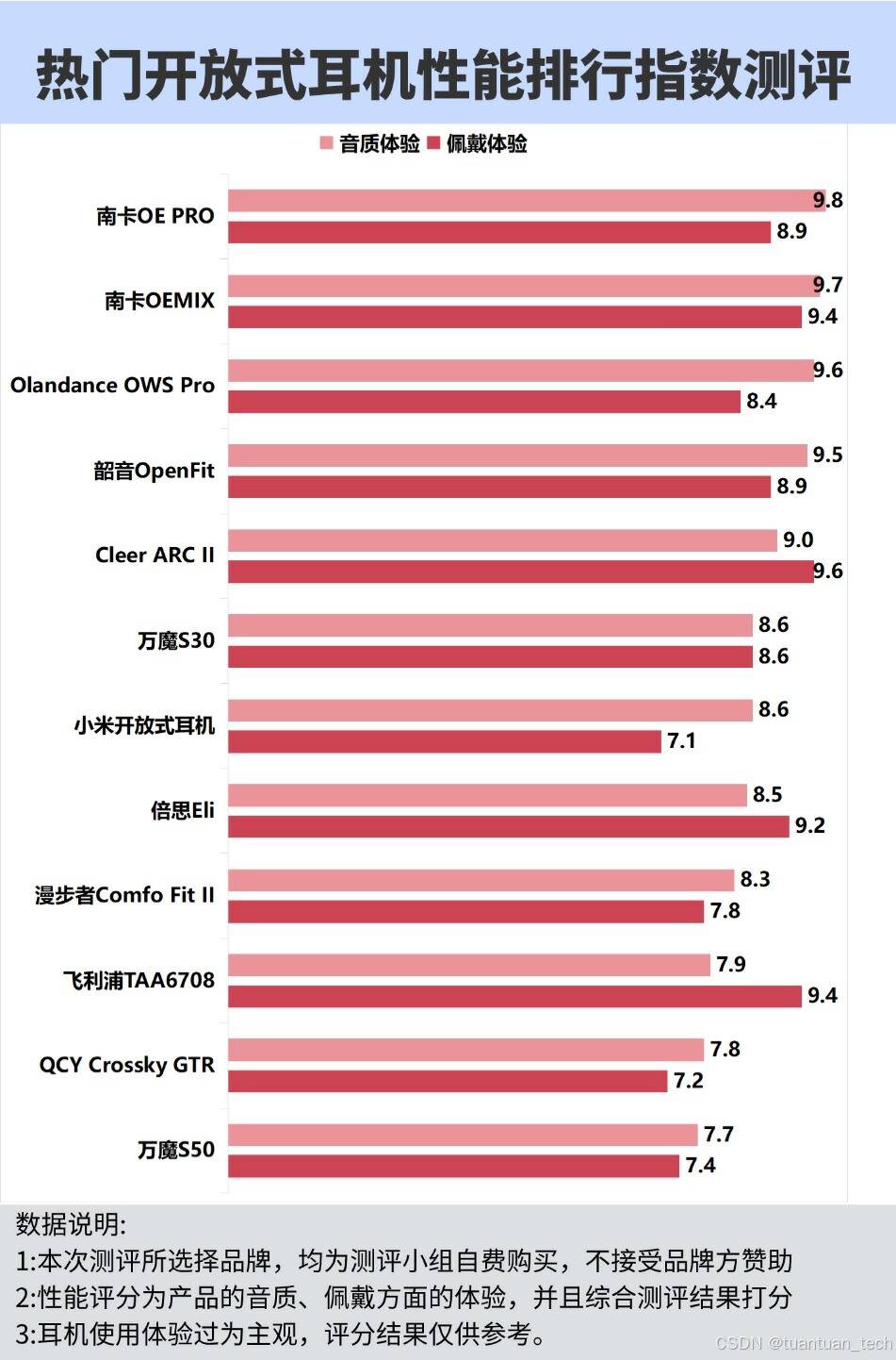 开放式耳机哪个更值得入手？五款超火爆开放式耳机推荐指南
