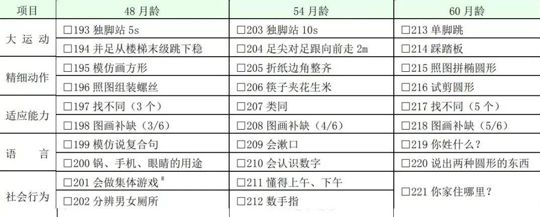 卫健委:0～6 岁儿童发育行为评估量表
