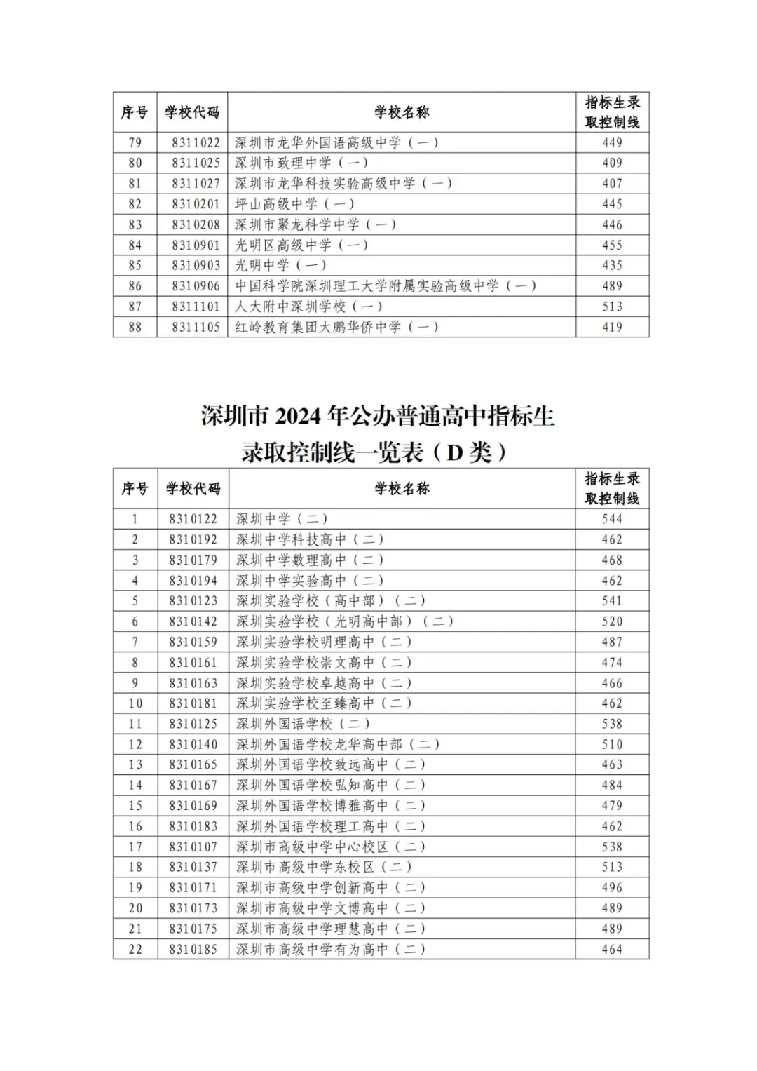 降低11分深圳公布2024年公办普高指标生录取线!