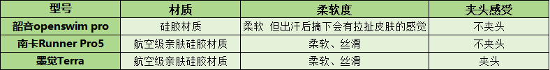 骨传导耳机什么牌子好?南卡、韶音和墨觉客观数据横向测评