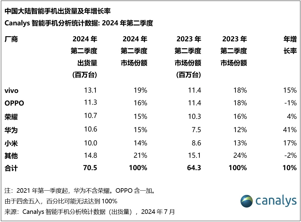 手机排行榜 销售量图片