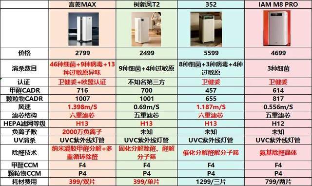 提升家居空气质量的智能选择万元内除醛王者?宫菱空气净化器测评