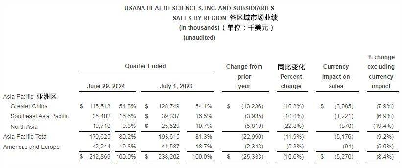 优莎纳发布二季度财报:中国区116亿美元,同比下降10%