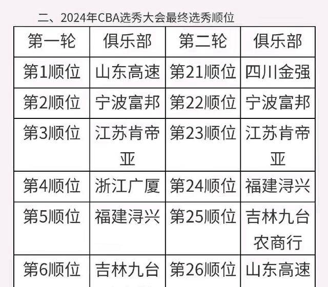 cba公布选秀大会最终顺位 山东男篮手握状元和26号签位