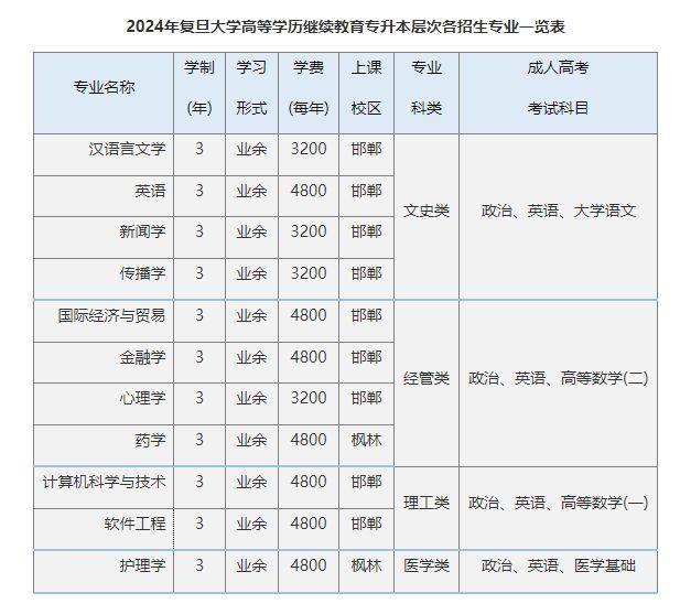 上海成人高考复旦大学专业介绍附报考流程