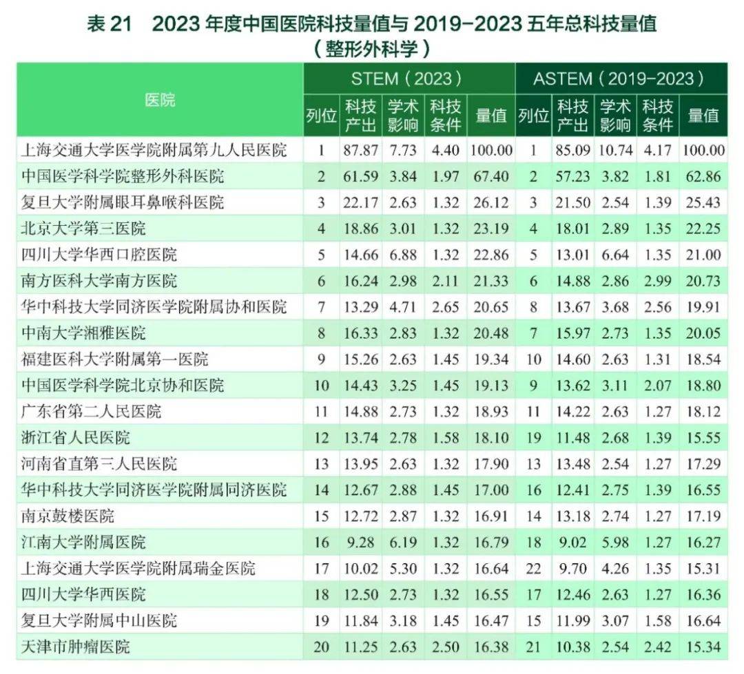 外科排行_2023年度中国医学院校/医院科技量值发布北医三院整形外科排名快速...