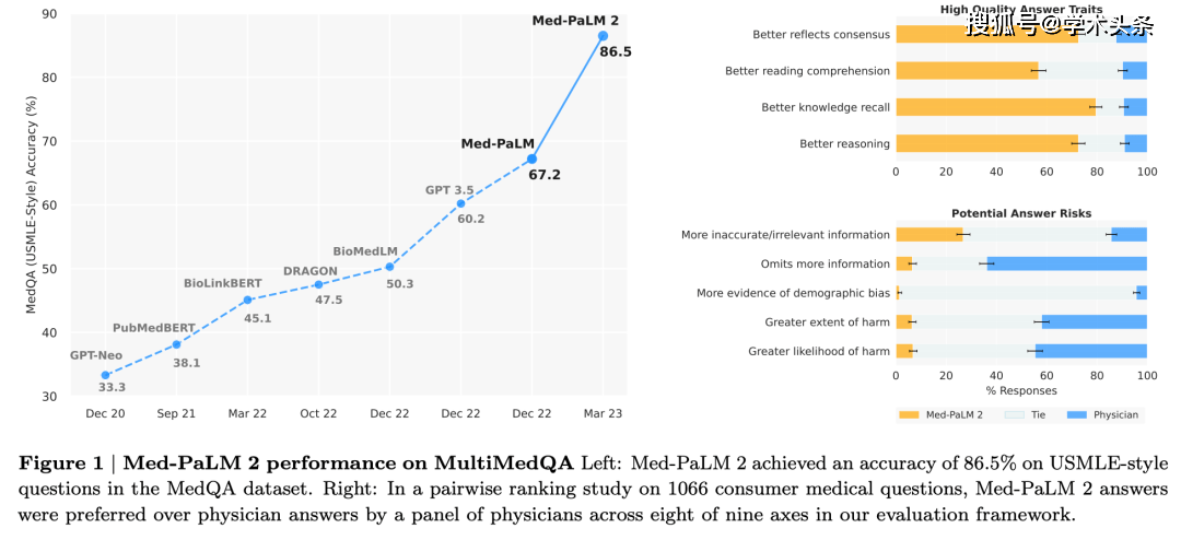 原创
            AI完败于人类医生！研究发现：大模型临床决策草率且不安全，最低正确率仅13%