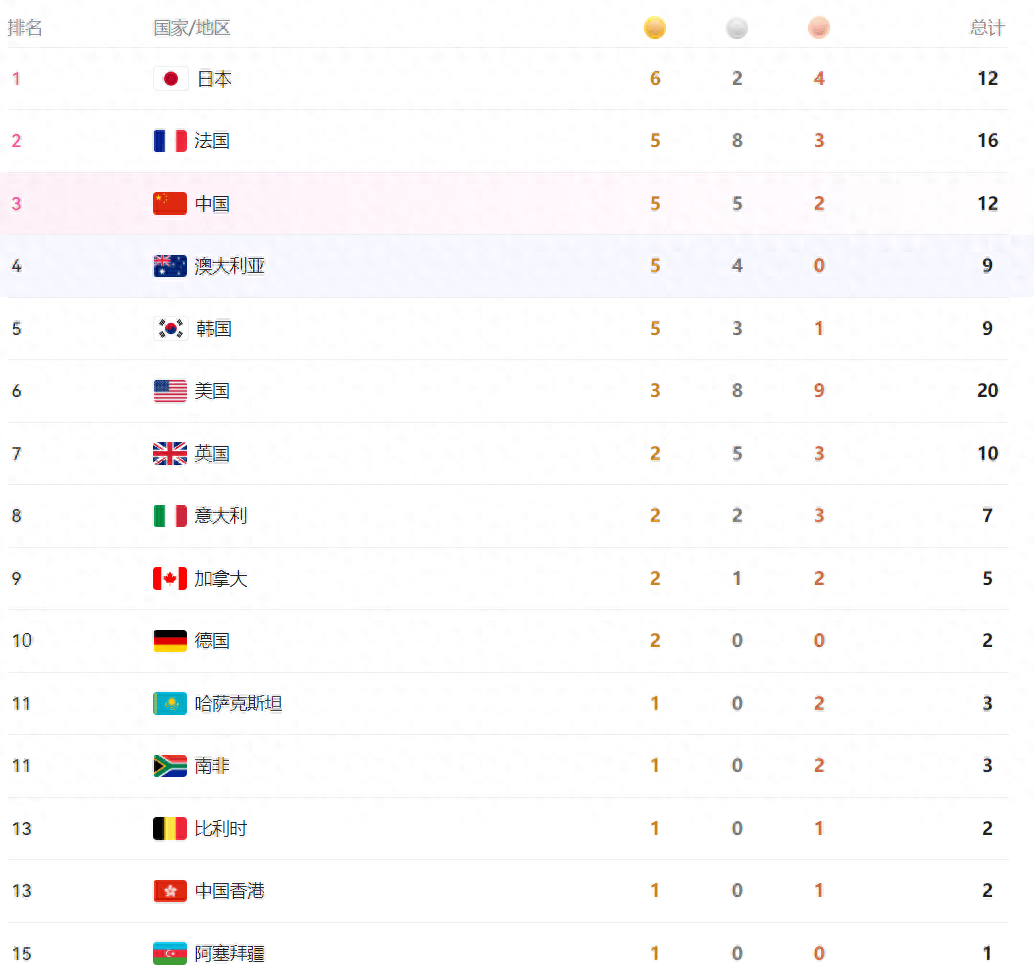 奥运最新金牌榜:中国单日2金4银升第3,日本6金排榜首,美国第6