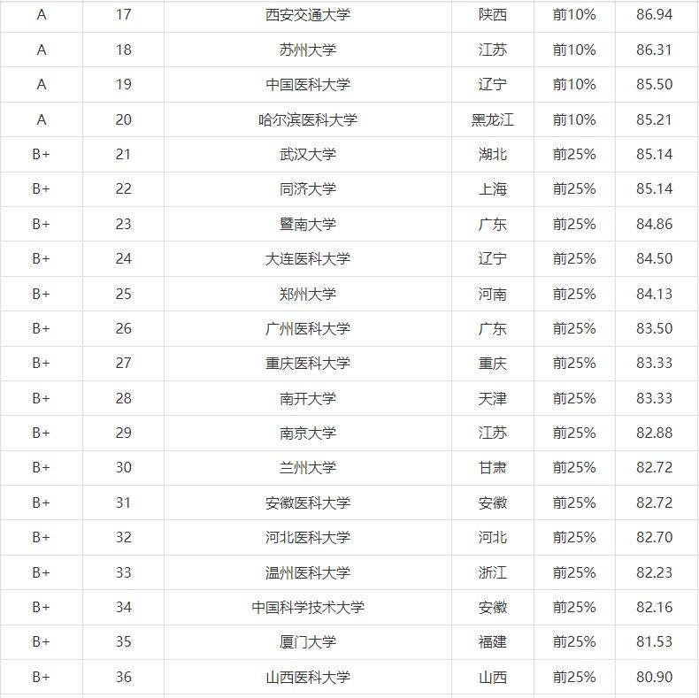 临床医学专业大学排名图片