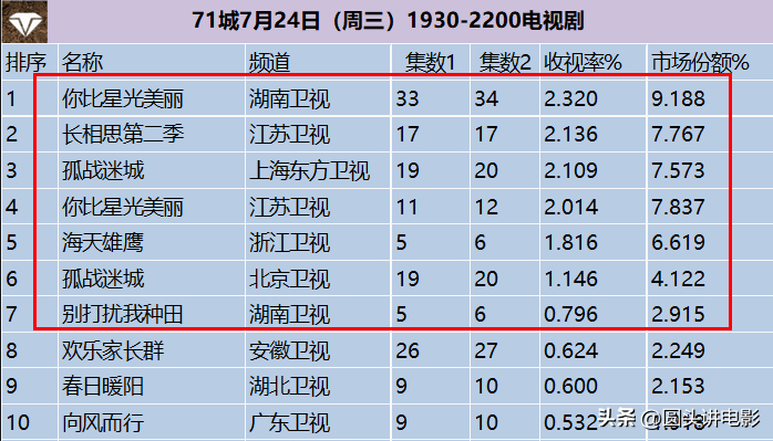 电视剧收视率排行榜,《长相思2》跌至第二,第一收视高达2320%