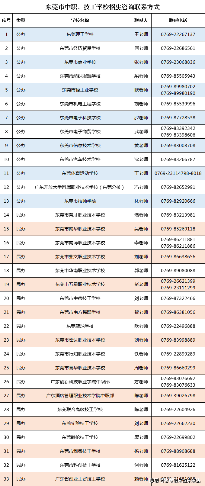 东莞技校 前十名图片