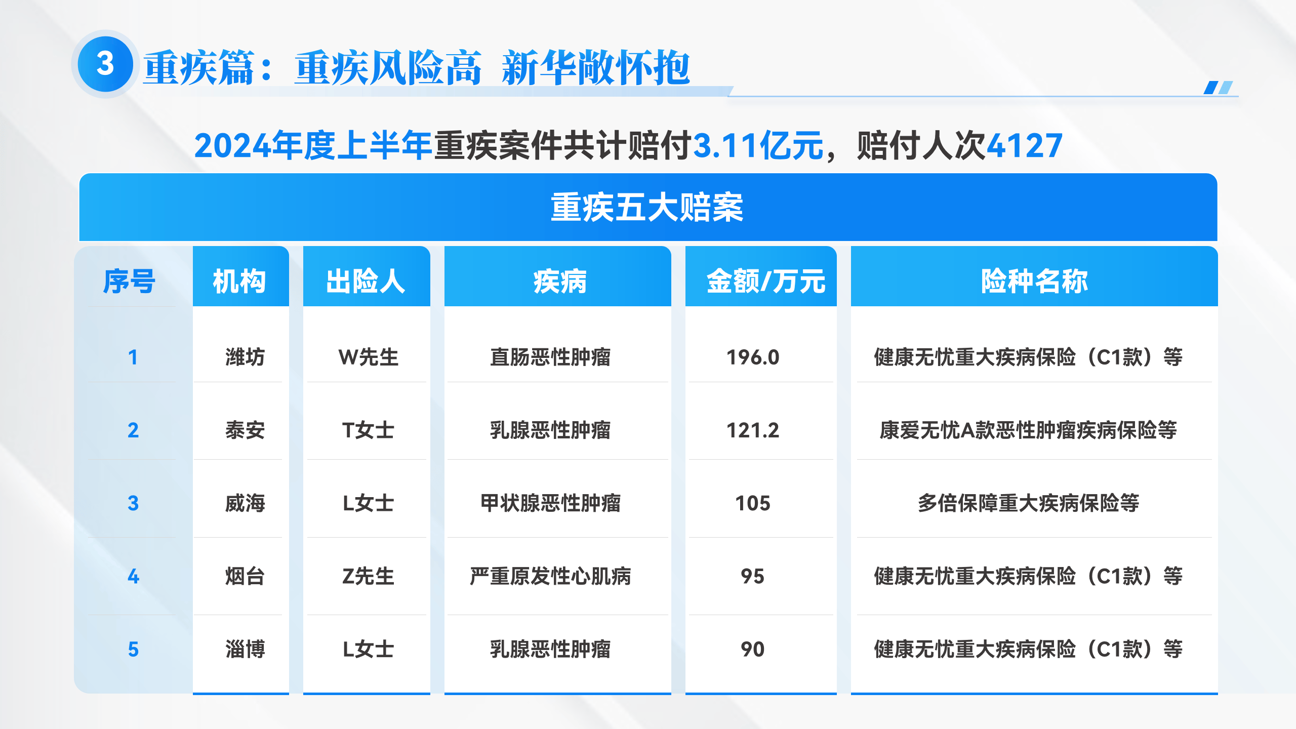 2024年度新华保险山东分公司理赔服务半年报