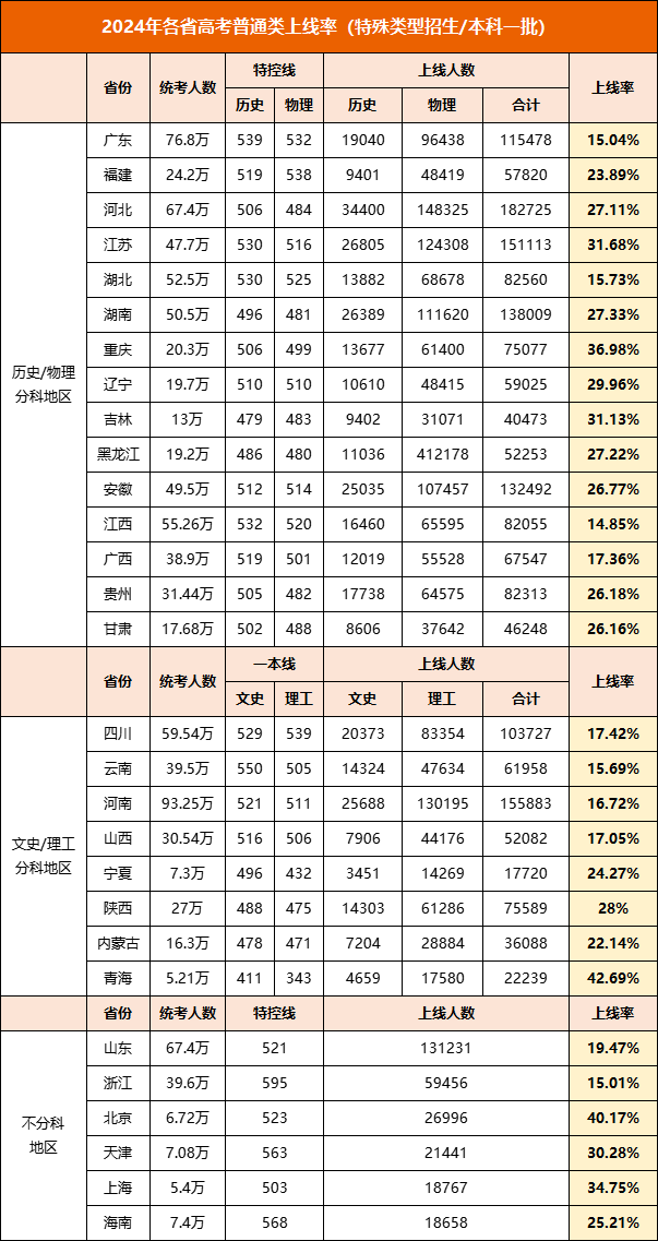 2024年高考各省本科录取率公布,哪个省份最容易上本科?