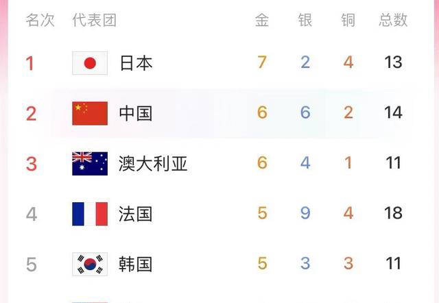 奥运金牌榜大变 中国暂列第二 日本代表团领跑 美国4天夺26枚奖牌
