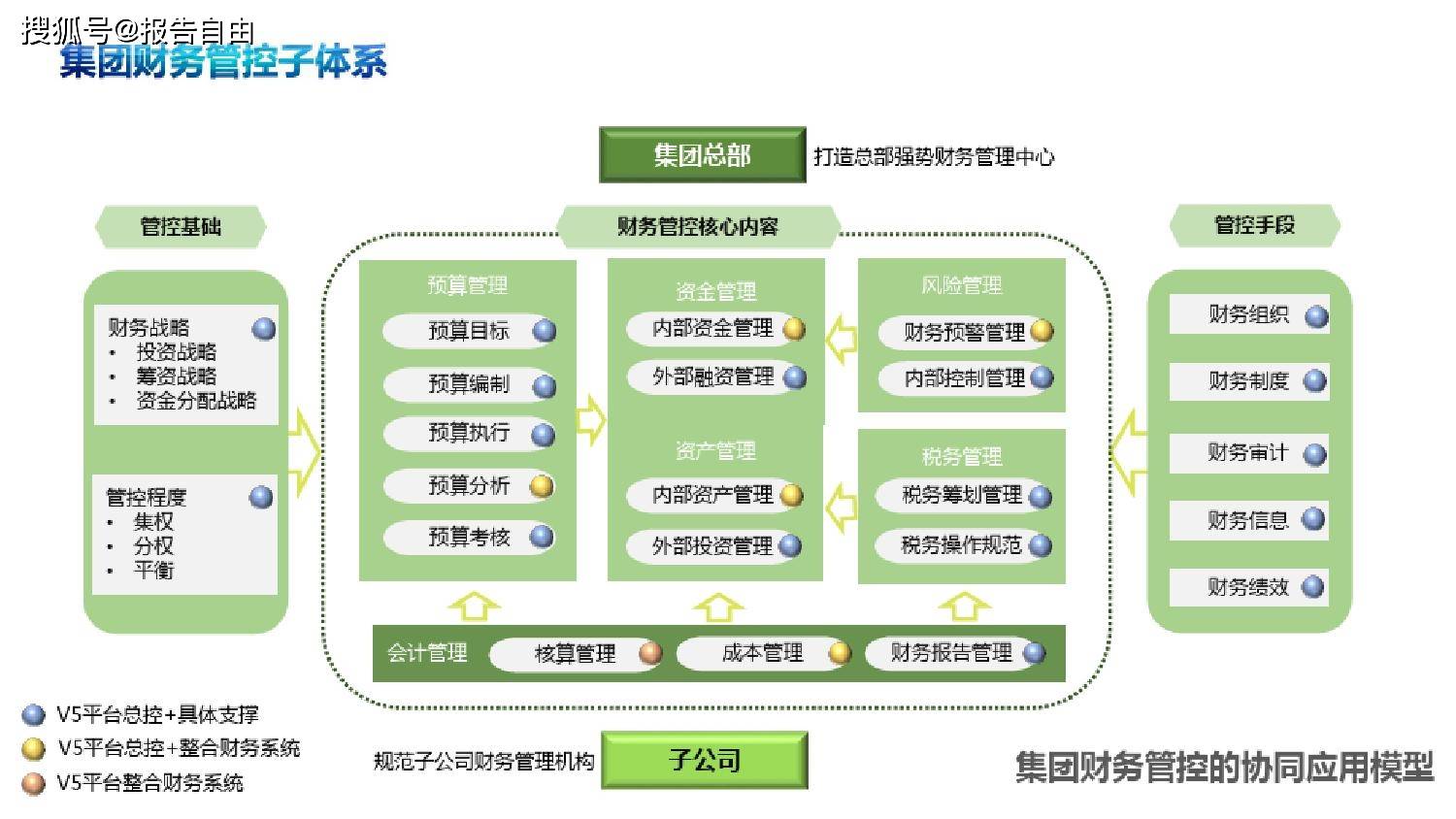 集团财务管控体系规划设计