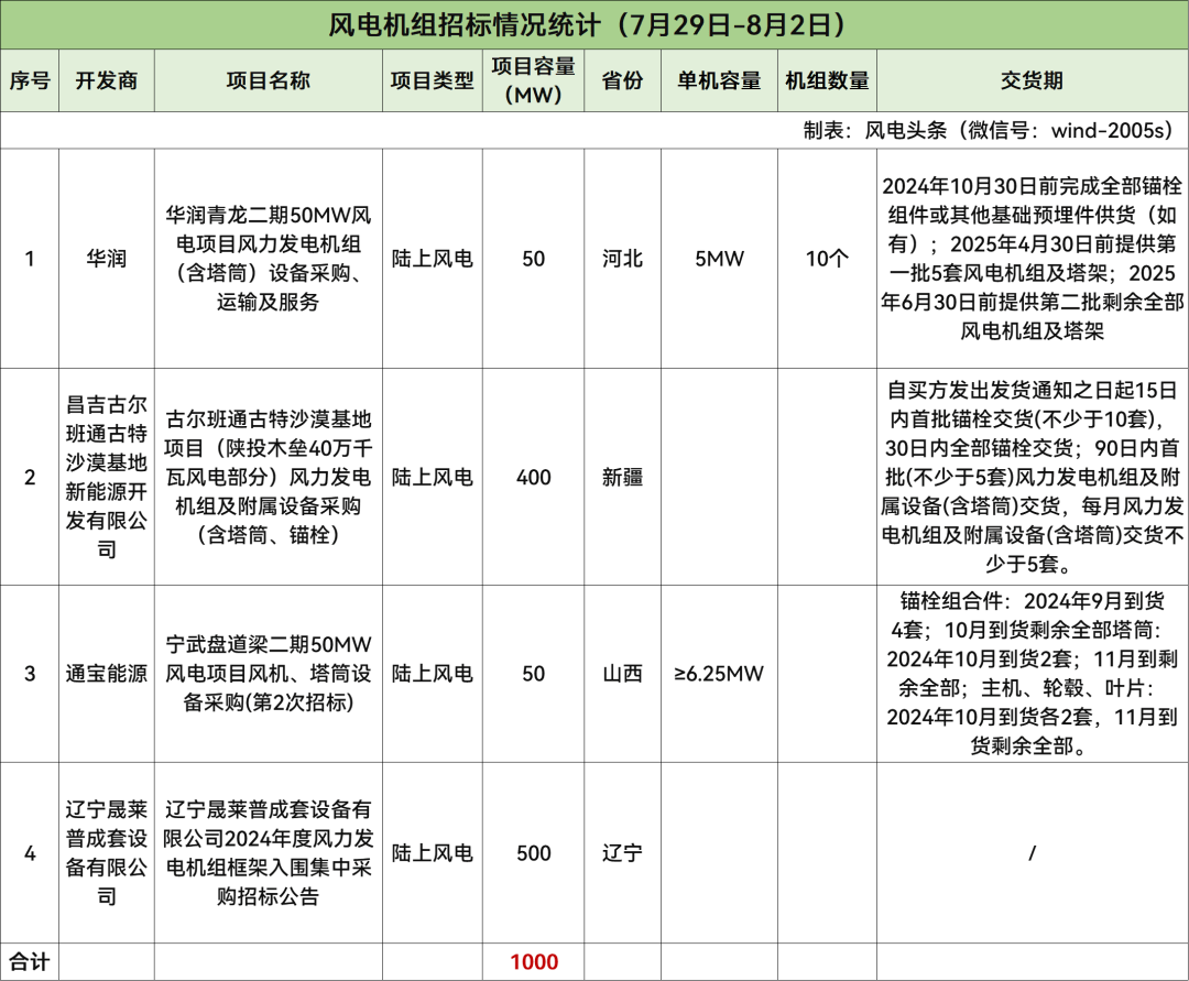 2gw风机开标!【风电项目·周分析】