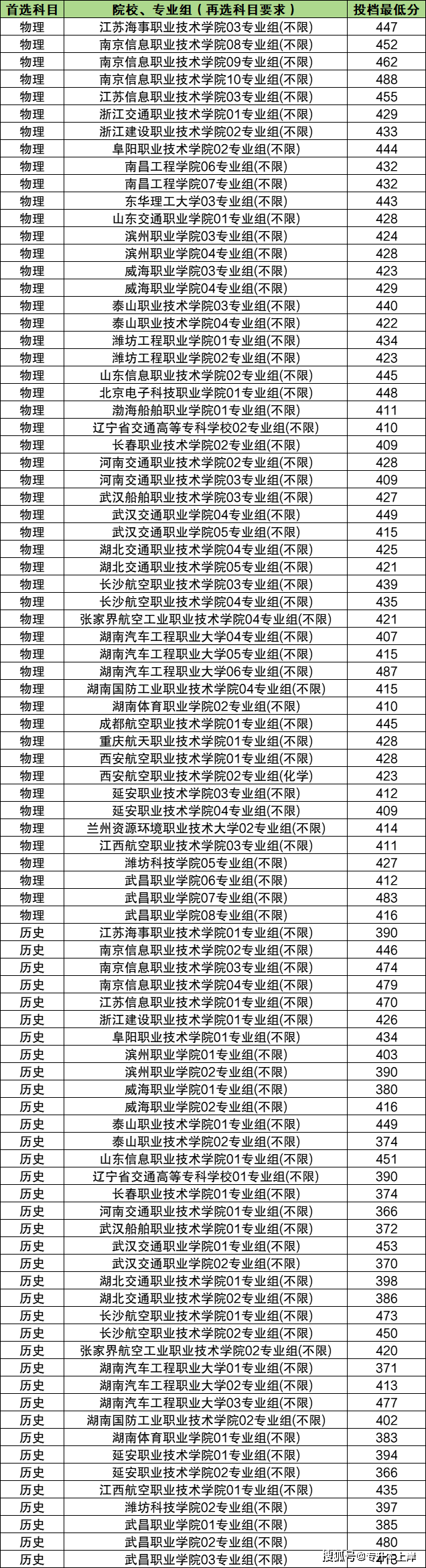 湖南职业技术学院专业_2024年湖南工程职业技术学院分数线_湖南工程职业技术学院录取位次