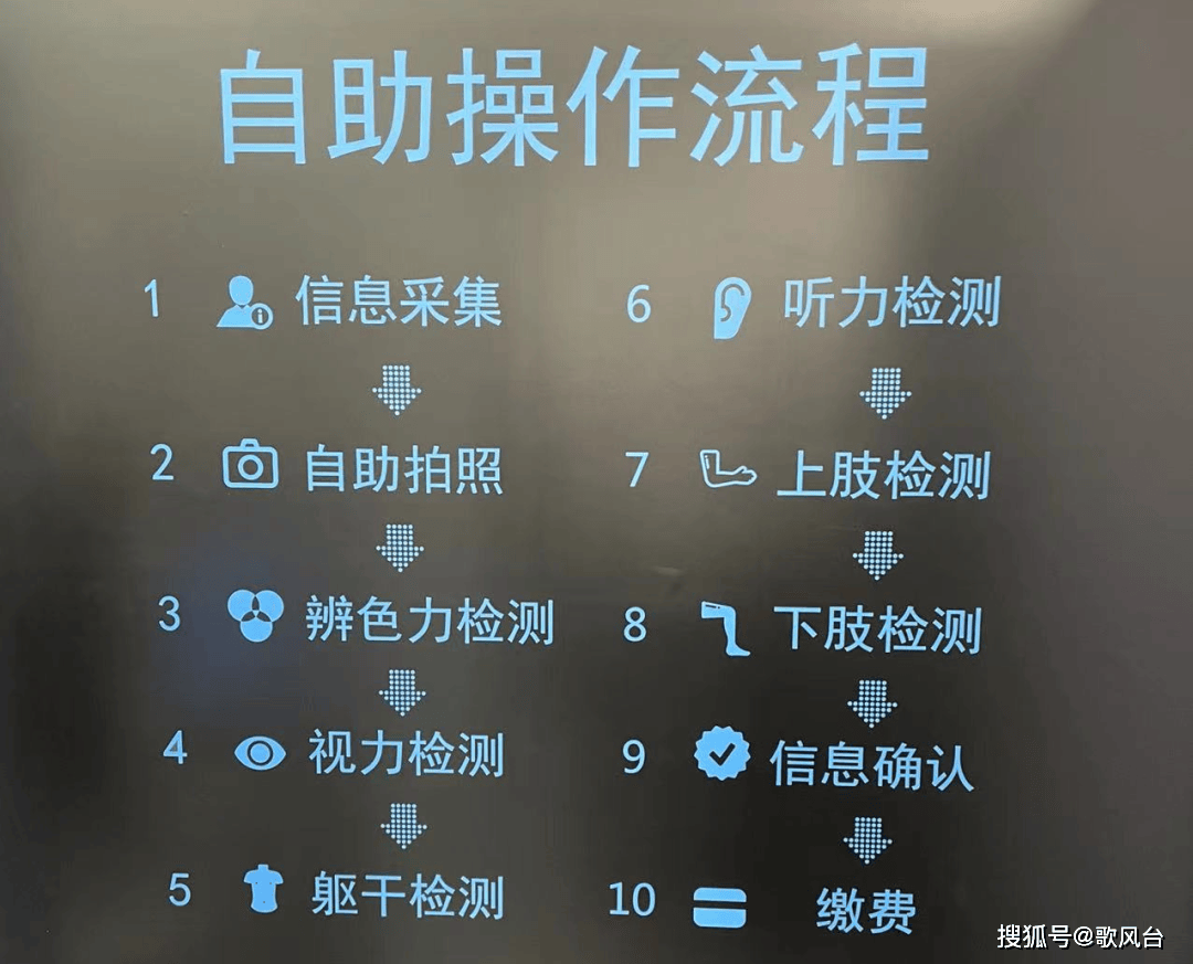 将个人身份证放置在感应区,然后根据语音提示,进行信息采集,拍照,体检