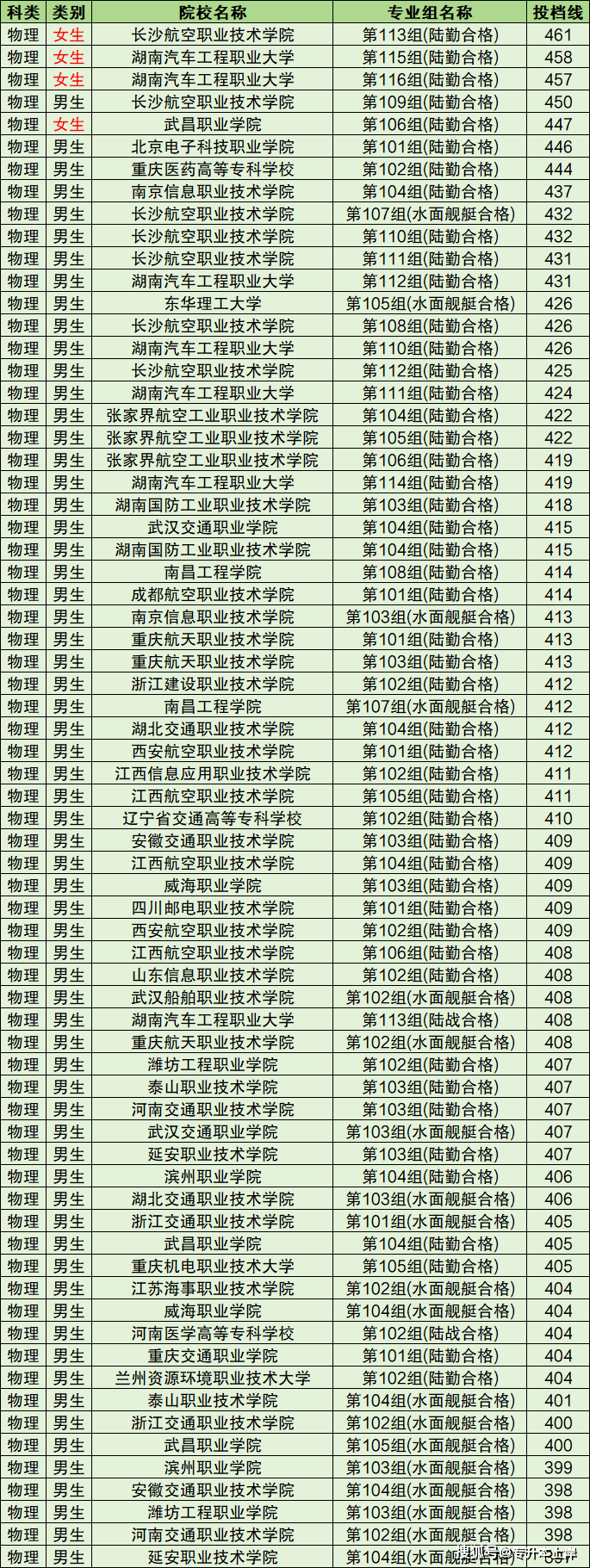 湖南工程職業技術學院錄取位次_2024年湖南工程職業技術學院分數線_湖南職業技術學院專業