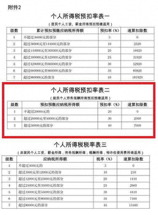 个人劳务报酬应该如何缴纳?按照40%还是按照3%呢?