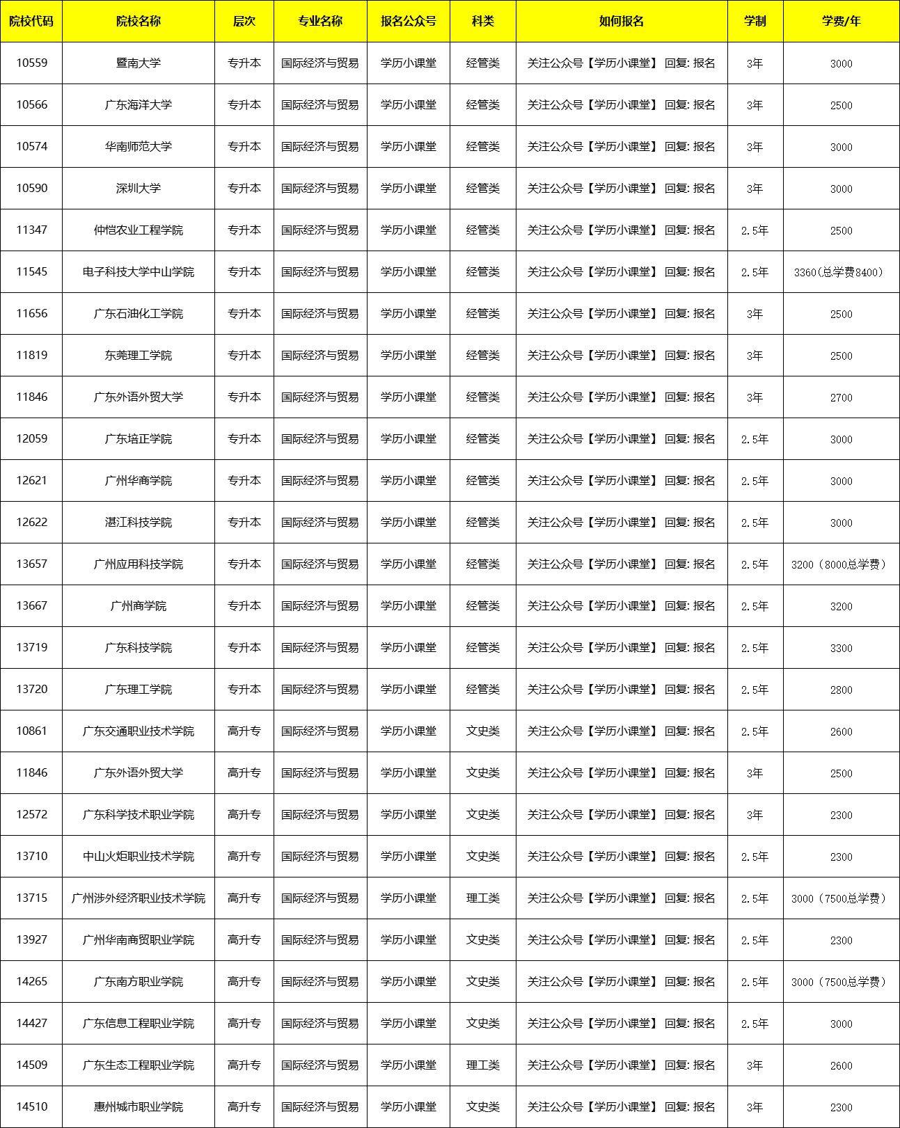 2024成人高考《国际经济与贸易》专业招生简章