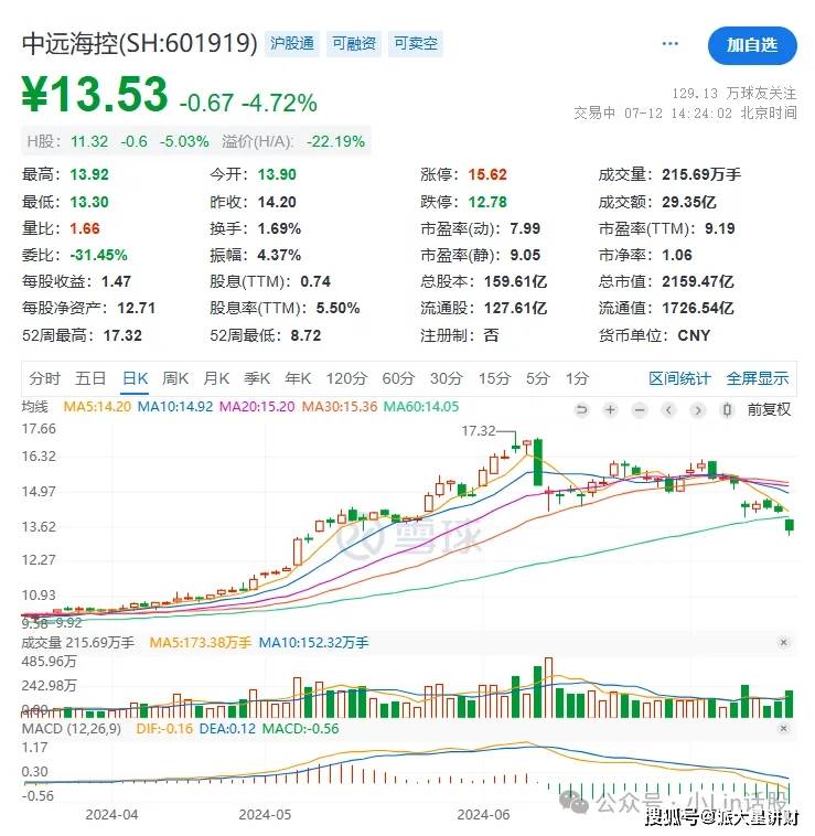 中远海运控股股份有限公司(简称"中远海控",原"中国远洋")是中远海运