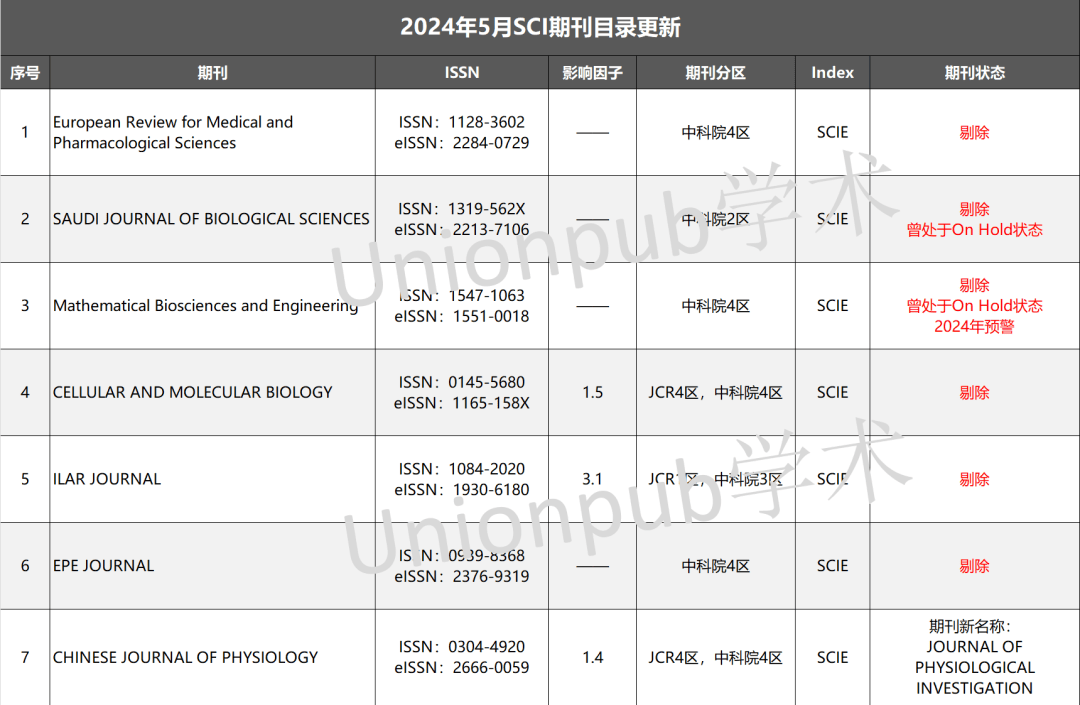 避雷！26本SCI/SSCI期刊已剔除——2024年剔除期刊合集_学术_人工