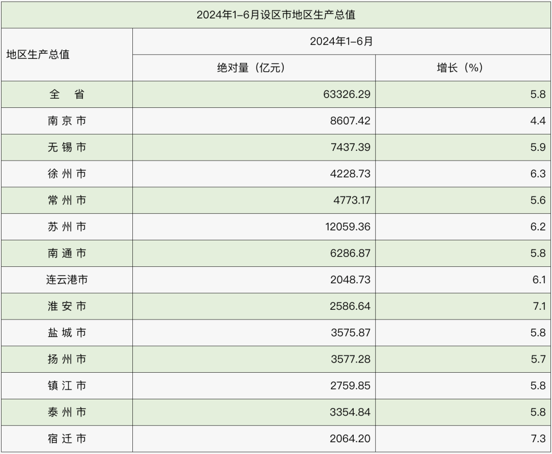 江苏13市上半年gdp出炉!南京是多少?