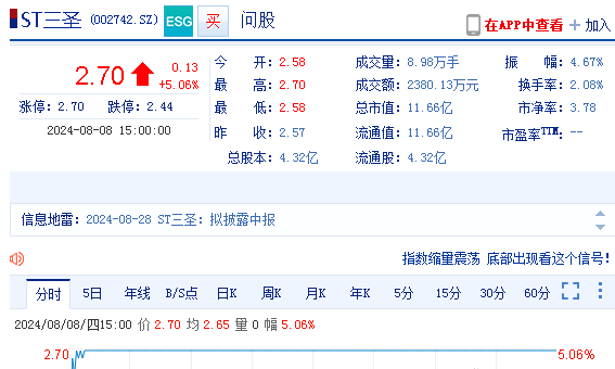 三圣股份(002742)虚假陈述,投资者索赔进行中