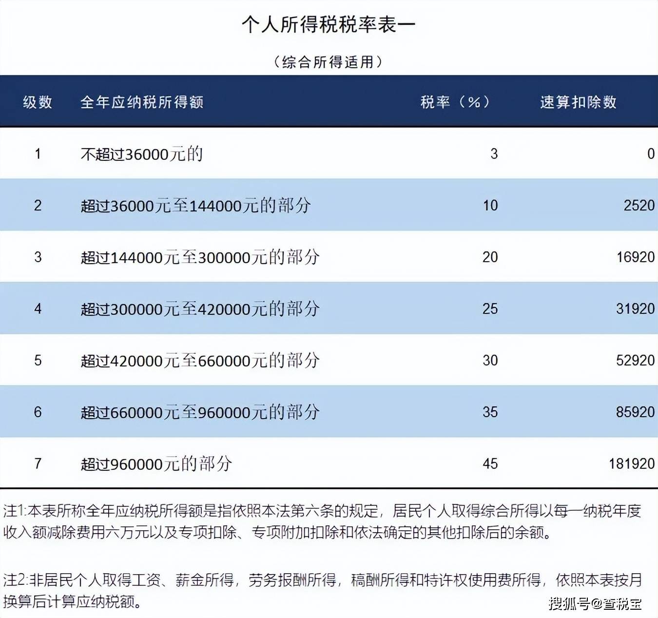 薪金所得;劳务报酬所得;稿酬所得;特许权使用费所得税率表非居民个人