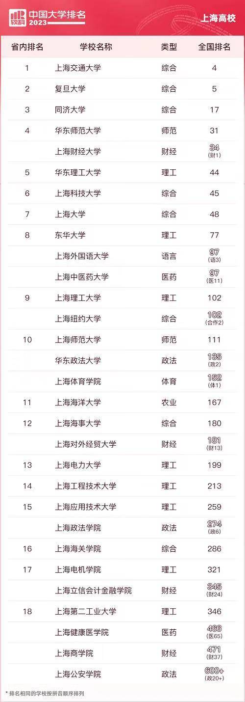 以上内容,就是上海工程技术大学,上海应用技术大学,上海第二工业大学