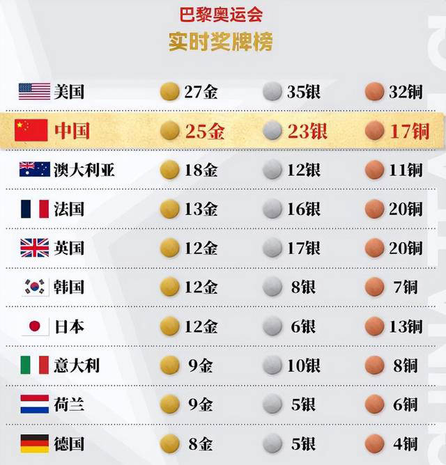 奥运金牌榜:美国居首,中国单日摘3金或逆袭!日本未跻前五!
