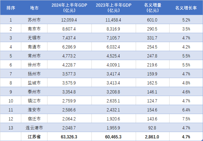 苏州完胜南京,宿迁反超连云港!江苏各地2024上半年gdp排行出炉