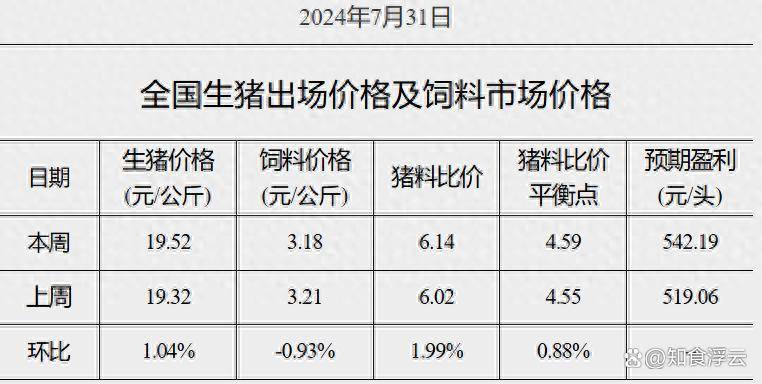 2024年8月第1周生猪产品价格分析